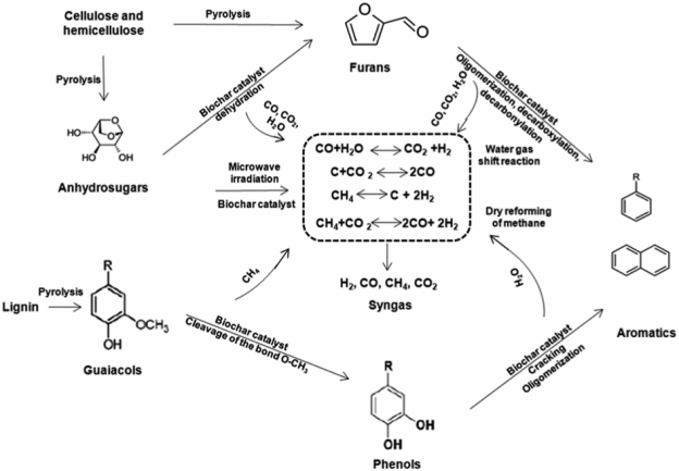 The Types Of Reactions In The Pyrolysis Process And Its Benefits