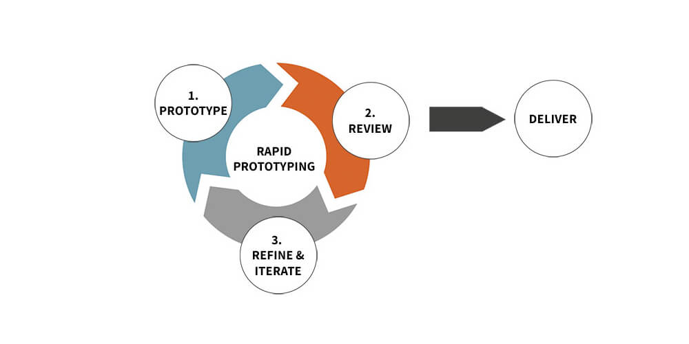 Quick Guide to Rapid Prototyping for Beginners